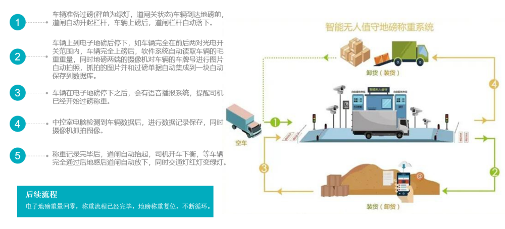 過(guò)磅基本流程.png